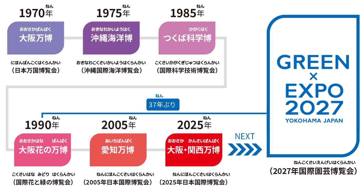 日本における万博の歴史